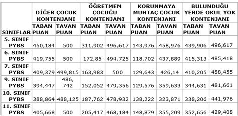 2017 yılı bursluluk taban puanları